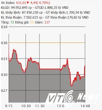 Ng&agrave;y đầu ti&ecirc;n của th&aacute;ng 'c&ocirc; hồn', chứng kho&aacute;n &egrave;o uột, d&acirc;n Việt mất tiền