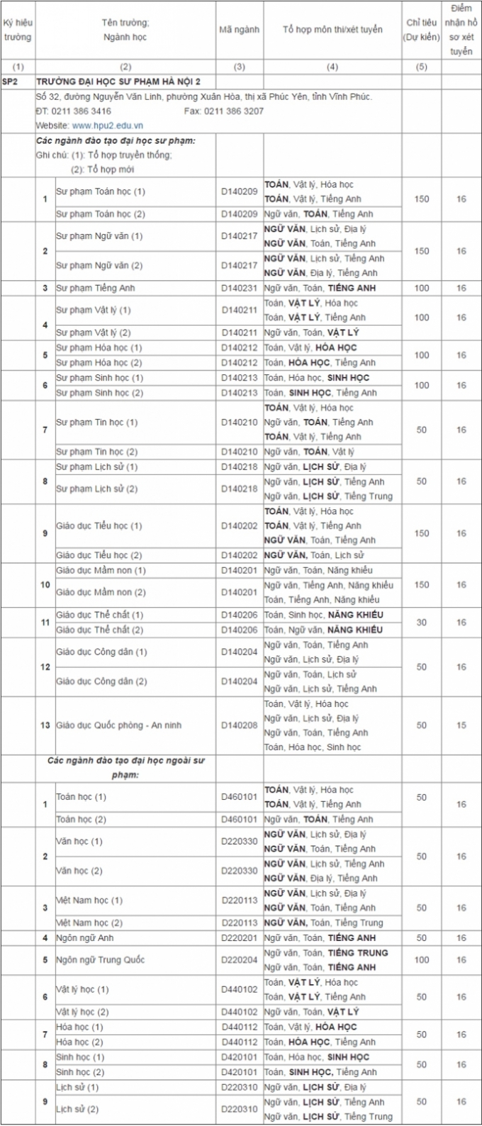 Tr&ecirc;n 16 điểm sẽ được nhận hồ sơ x&eacute;t tuyển v&agrave;o Đại học Sư phạm H&agrave; Nội 2