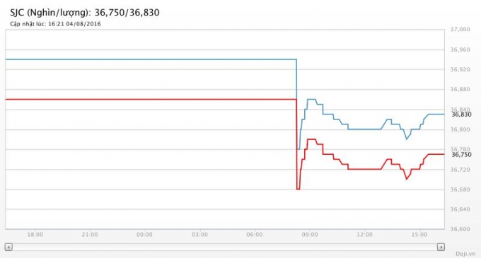 Biểu đồ gi&aacute; v&agrave;ng ng&agrave;y 4/8 (Nguồn Doji).
