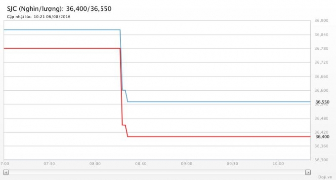 Biểu đồ gi&aacute; v&agrave;ng ng&agrave;y 6/8. (Nguồn Doji.vn).