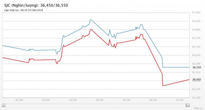 Biểu đồ gi&aacute; v&agrave;ng trong nước tuần qua(Nguồn Doji.vn).