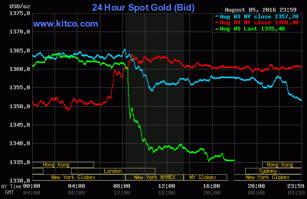 Biểu đồ gi&aacute; v&agrave;ng thế giới (Nguồn Kitco.com)