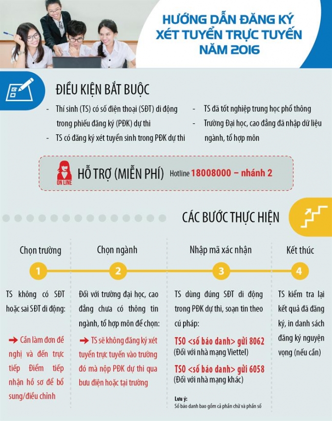 Bảng hướng dẫn ĐKXT trực tuyến của Bộ GD&amp;amp;amp;ĐT.&nbsp;