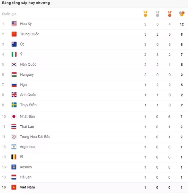 Đứng tr&ecirc;n Việt Nam c&ograve;n c&oacute; đo&agrave;n Mỹ, Nhật Bản, Nga, Đ&agrave;i Loan với HCV nhưng c&oacute; th&ecirc;m huy chương c&aacute;c loại kh&aacute;c.