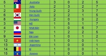 Bảng tổng sắp huy chương Olympic Rio 2016 ngày 8/8
