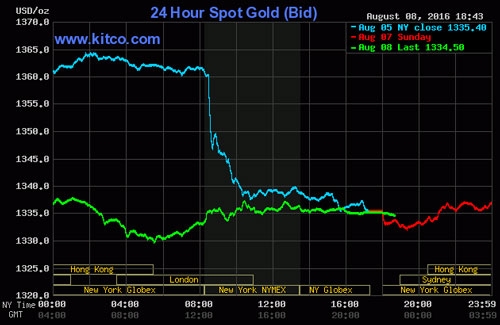 Biểu đồ gi&aacute; v&agrave;ng thế giới(Ảnh Kitco.com).