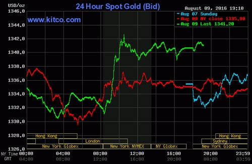 Biểu đồ Kitco.com