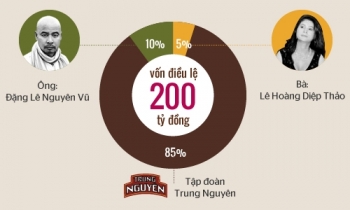 Vì sao vợ ông Đặng Lê Nguyên Vũ chưa được điều hành cà phê hòa tan Trung Nguyên