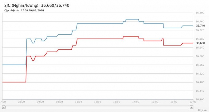 Gi&aacute; v&agrave;ng ng&agrave;y 10/8: V&agrave;ng SJC tăng từ 160 - 190 ngh&igrave;n đồng/lượng(Nguồn Doji.vn).