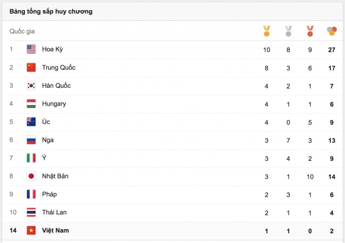 Với 1 HCV, 1 HCB của xạ thủ Ho&agrave;ng Xu&acirc;n Vinh đ&atilde; đưa TTVN xếp thứ 14 trong bảng tổng sắp huy chương.