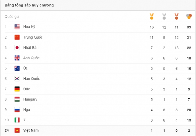 Đo&agrave;n TTVN đ&atilde; tụt xuống 1 bậc từ vị tr&iacute; 23 xuống vị tr&iacute; 24 tr&ecirc;n bảng tổng sắp