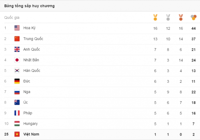 Cập nhật bảng tổng sắp huy chương Olympic 2016: Việt Nam xếp vị tr&iacute; 25, top đầu thay đổi