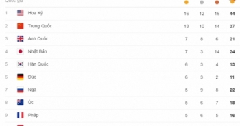 Cập nhật bảng tổng sắp huy chương Olympic 2016: Việt Nam xếp vị trí 25, top đầu thay đổi