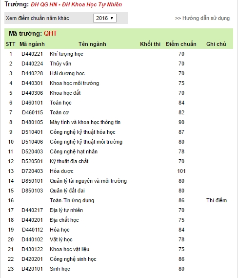 Danh s&aacute;ch gần 20 trường ĐH đ&atilde; c&ocirc;ng bố điểm chuẩn 2016-2017