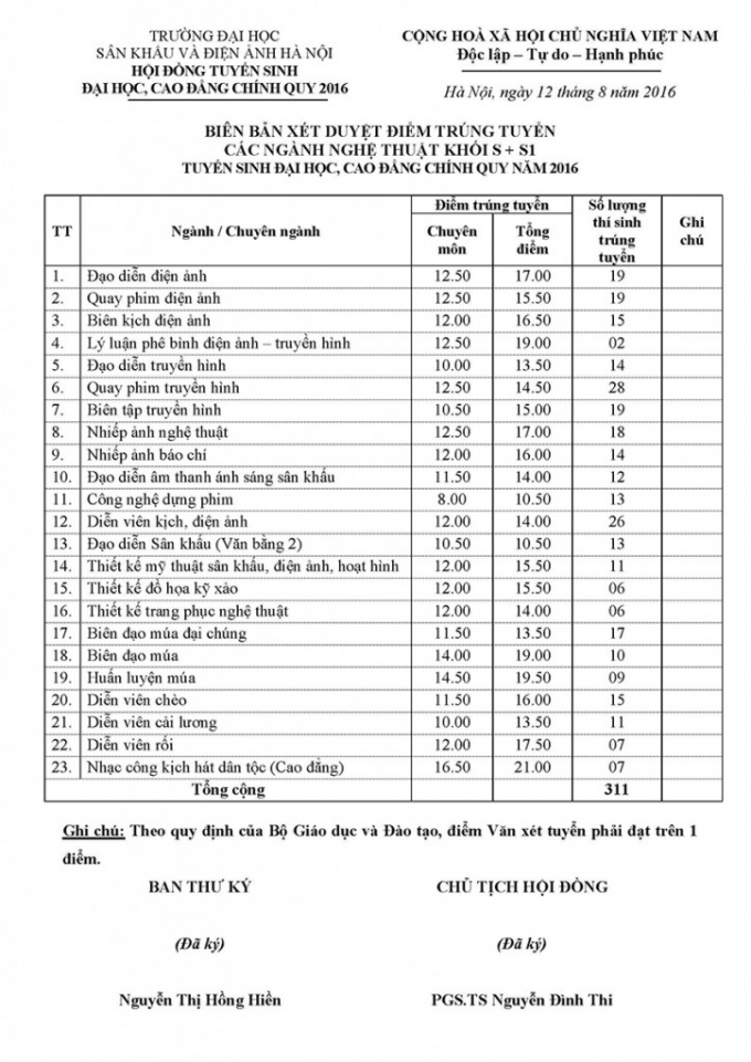 Điểm chuẩn c&aacute;c ng&agrave;nh nghệ thuật Đại học S&acirc;n khấu Điện ảnh năm 2016