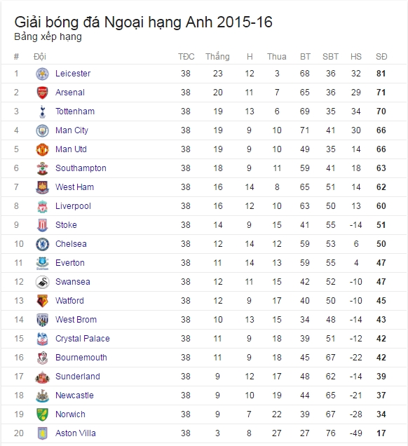 M&ugrave;a giải năm ngo&aacute;i Arsenal xếp vị tr&iacute; thứ 2.