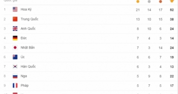 Bảng tổng sắp huy chương Olympic Rio 2016 ngày 13/8: Joseph Schooling giúp Singapore vươn lên vị trí 34