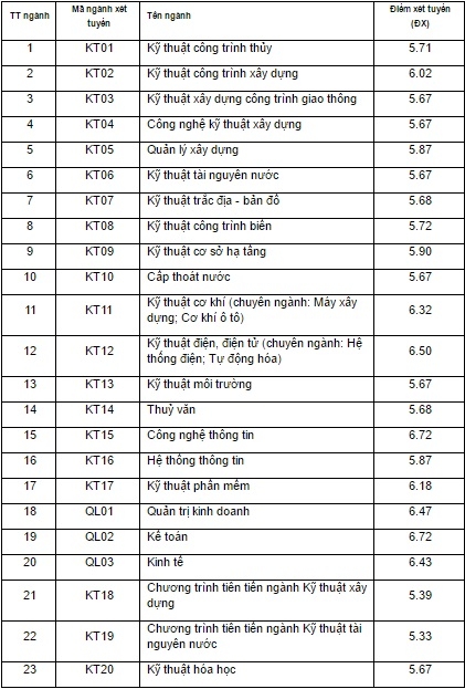 Điểm chuẩn của c&aacute;c trường đại học trong nh&oacute;m GX