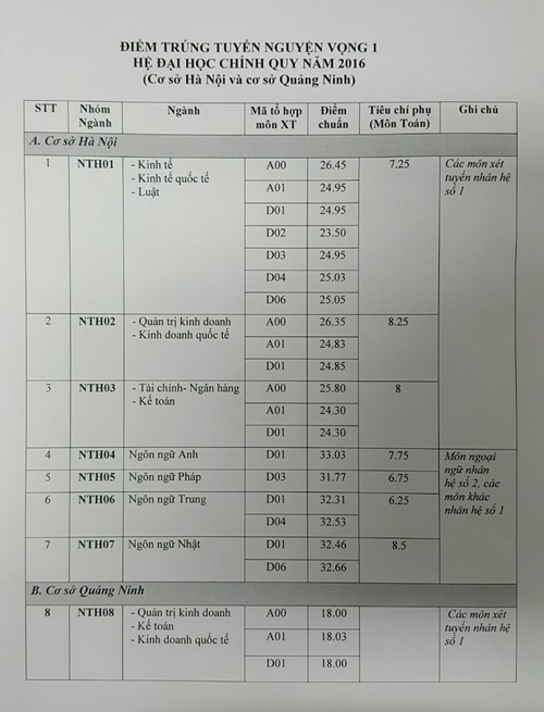 Điểm chuẩn của c&aacute;c trường đại học trong nh&oacute;m GX