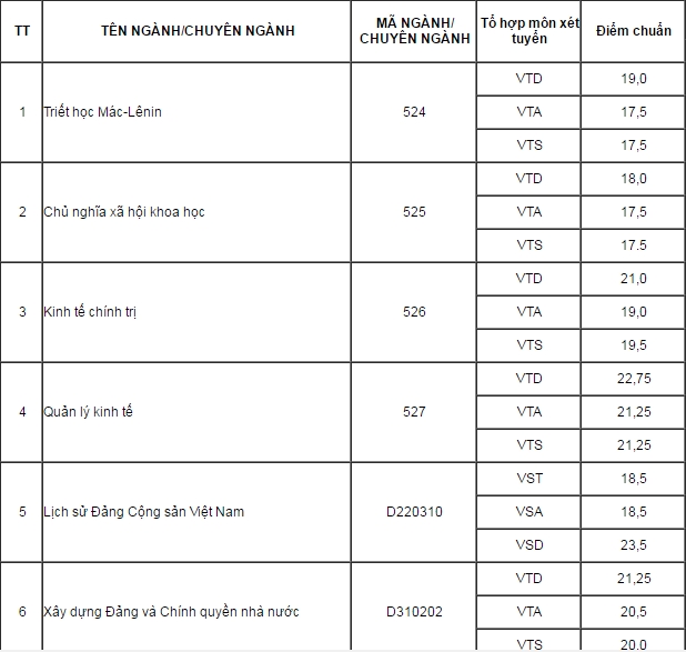 Điểm tr&uacute;ng tuyển v&agrave;o Học viện B&aacute;o ch&iacute; v&agrave; Tuy&ecirc;n truyền năm 2016