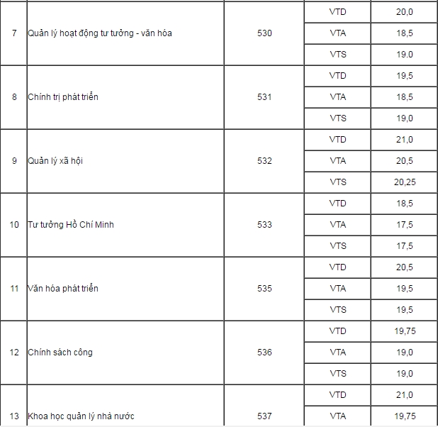 Điểm tr&uacute;ng tuyển v&agrave;o Học viện B&aacute;o ch&iacute; v&agrave; Tuy&ecirc;n truyền năm 2016