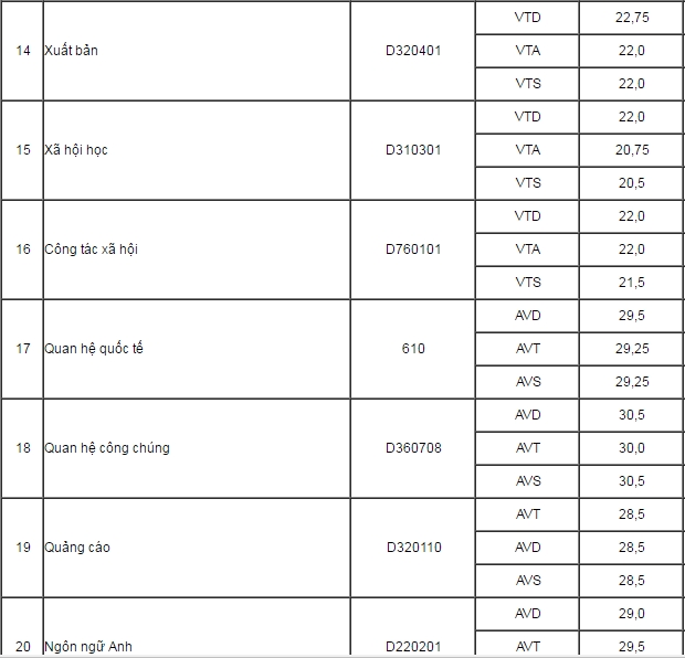 Điểm tr&uacute;ng tuyển v&agrave;o Học viện B&aacute;o ch&iacute; v&agrave; Tuy&ecirc;n truyền năm 2016
