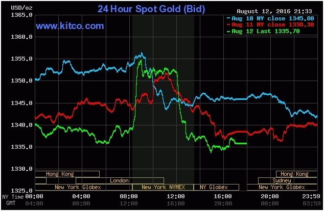 Biểu đồ gi&aacute; v&agrave;ng thế giới tuần qua( Ảnh Kitco.com)