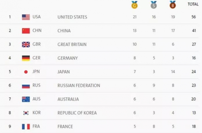 Bảng tổng sắp huy chương Olympic Rio 2016 ng&agrave;y 14/8