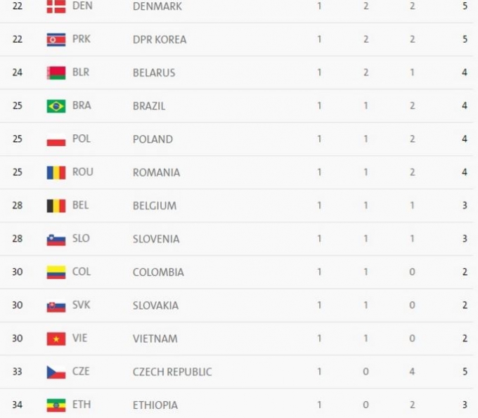 Bảng tổng sắp huy chương Olympic Rio 2016 ng&agrave;y 14/8