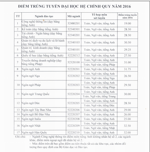Điểm chuẩn của ĐH H&agrave; Nội.&nbsp;
