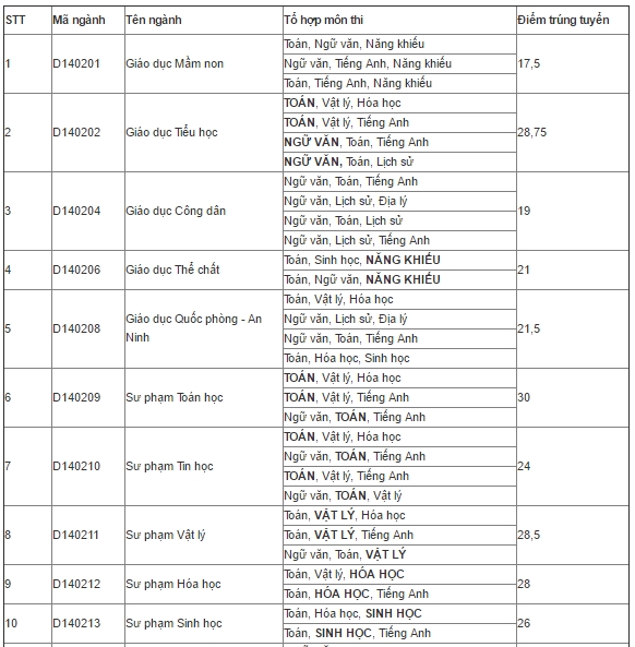 Điểm chuẩn của c&aacute;c trường ĐH Sư phạm năm 2016