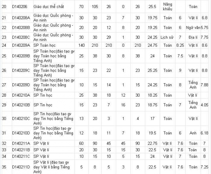 Điểm chuẩn của c&aacute;c trường ĐH Sư phạm năm 2016
