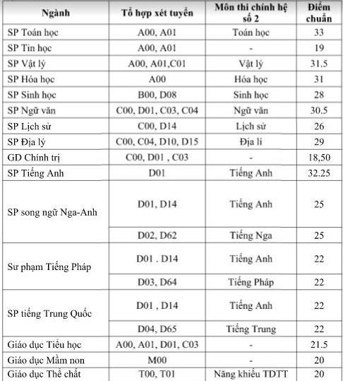 Điểm chuẩn của c&aacute;c trường ĐH Sư phạm năm 2016