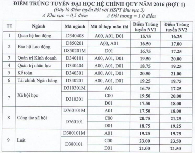 Điểm chuẩn 9 ng&agrave;nh của trường ĐH C&ocirc;ng đo&agrave;n năm 2016