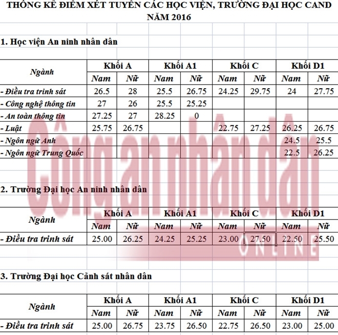 C&aacute;c trường khối c&ocirc;ng an vừa c&ocirc;ng bố điểm chuẩn tr&uacute;ng tuyển năm 2016