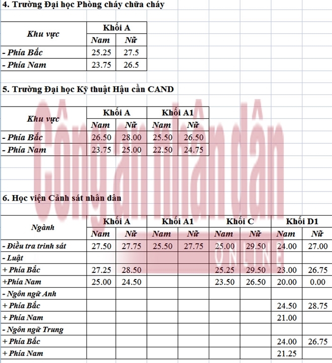 C&aacute;c trường khối c&ocirc;ng an vừa c&ocirc;ng bố điểm chuẩn tr&uacute;ng tuyển năm 2016