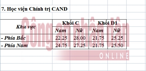Điểm chuẩn của c&aacute;c trường c&ocirc;ng an vừa c&ocirc;ng bố. (B&aacute;o: C&ocirc;ng an Nh&acirc;n d&acirc;n)
