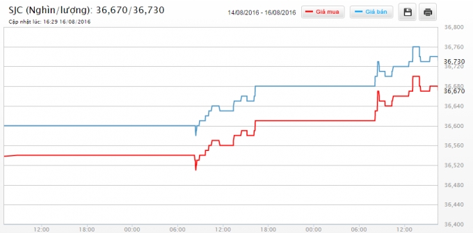 Biểu đồ gi&aacute; v&agrave;ng từ ng&agrave;y 14 đến 16/8. Nguồn Doji.vn.&nbsp;
