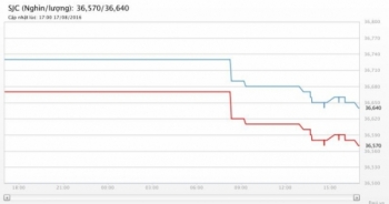 Giá vàng cuối ngày 17/8: Những phát biểu tác động đến giá vàng