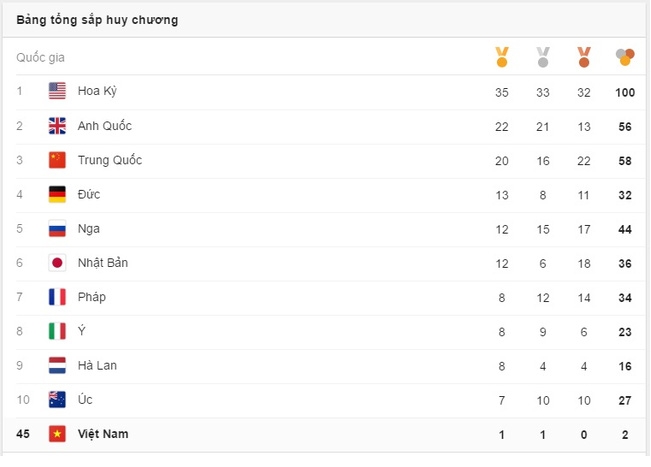Bảng tổng sắp huy chương.