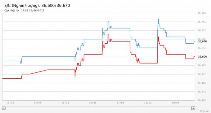 Gi&aacute; v&agrave;ng tuần qua dường như chưa đủ lực để &nbsp;tăng bứt ph&aacute;. Ảnh nguồn Doji.vn.