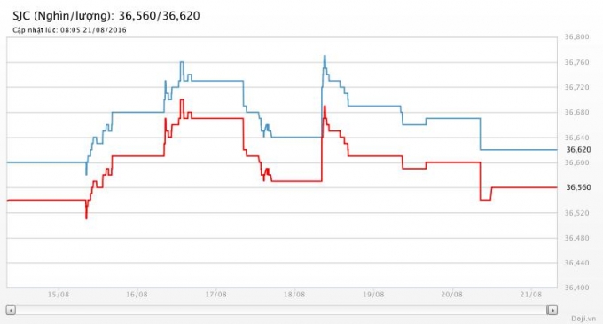 Biểu đồ gi&aacute; v&agrave;ng trong nước tuần qua. Nguồn Doji