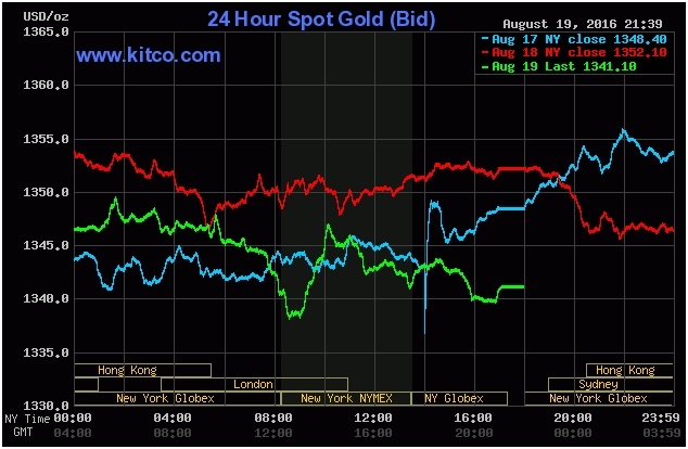 Biểu đồ gi&aacute; v&agrave;ng thế giới tuần qua. Nguồn Kitco