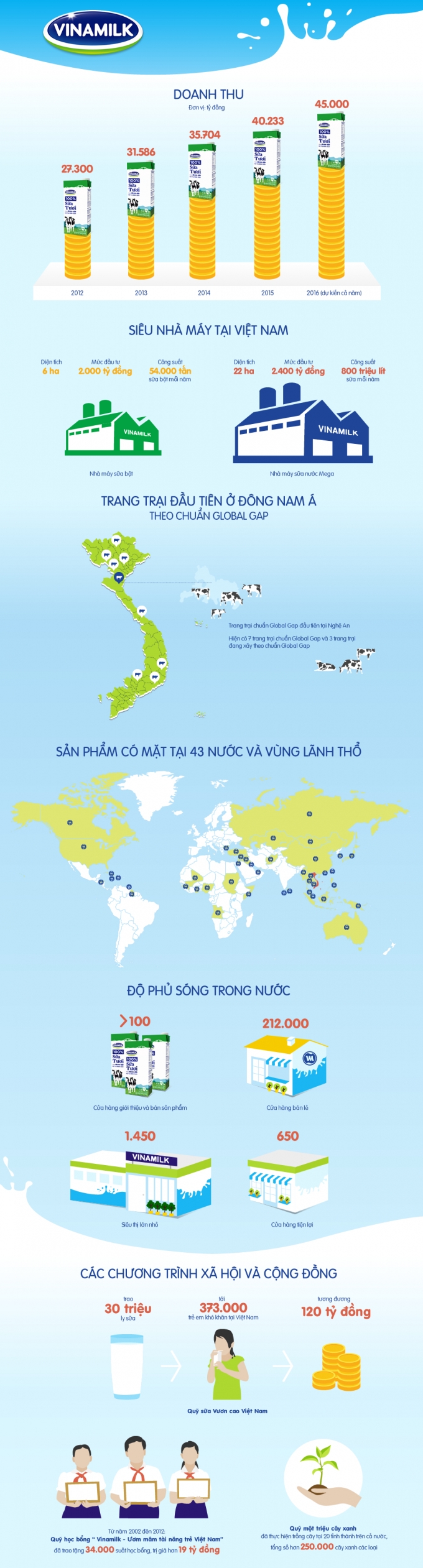 Dấu mốc đ&aacute;ng nhớ của Vinamilk sau 40 năm th&agrave;nh lập