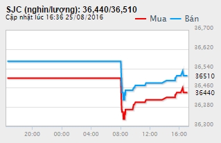 Biểu đồ gi&aacute; v&agrave;ng trong nước. Nguồn Doji.