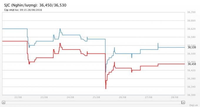 Biểu đồ gi&aacute; v&agrave;ng trong nước tuần qua. Nguồn Doji.