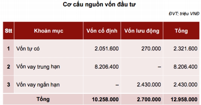 Cơ cấu nguồn vốn đầu tư ph&acirc;n kỳ 1, giai đoạn 1 dự &aacute;n th&eacute;p Hoa Sen C&agrave; N&aacute;-Ninh Thuận. Đồ họa Nguy&ecirc;n Thảo.