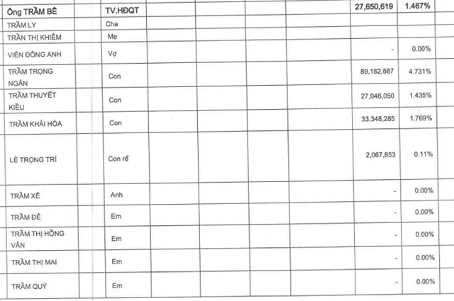 Nguồn: B&aacute;o c&aacute;o quản trị năm 2016 của Sacombank.