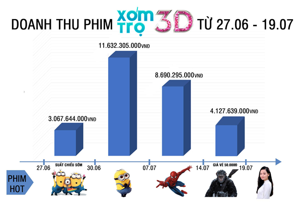 Biểu đồ ph&acirc;n t&iacute;ch doanh thu c&ugrave;ng c&aacute;c đối thủ cạnh tranh của &ldquo;X&oacute;m trọ 3D&rdquo; trong hơn 3 tuần c&ocirc;ng chiếu.