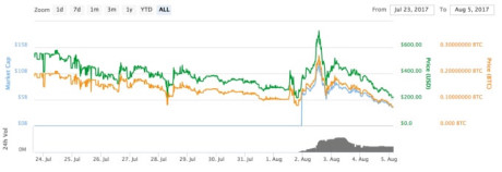 Tuần lễ đầu ti&ecirc;n giao dịch tiền mặt Bitcoin th&ocirc;ng qua Coinmarketcap.com. Ảnh:&nbsp;Coinmarketcap